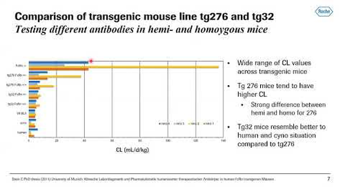 Use Of FcRn Transgenic Mice For Drug Discovery Of Therapeutic Antibodies With Roche's Michael Otteneder, Ph.D.